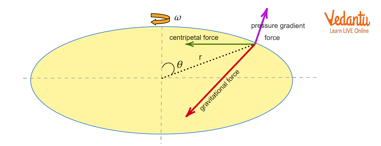 Orbital velocity