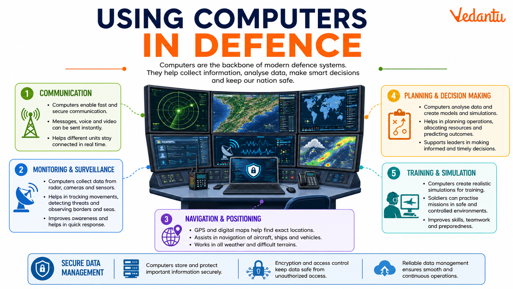 Using Computers In Defence