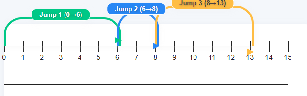 The number line shows 6 + 2 + 5 = 13