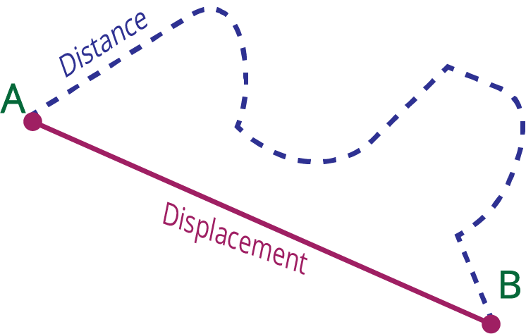 Difference between distance and displacement