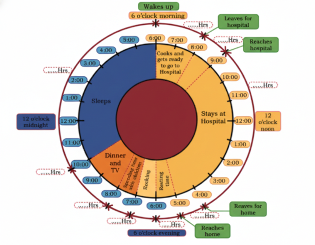 Look at the picture below. It shows the time spent on different activities by a doctor. Write the number of hours spent on each activity in the space provided. Then, find the total number of hours between 6 o’clock morning to 6 o’clock evening and 6 o’clock morning of the next day