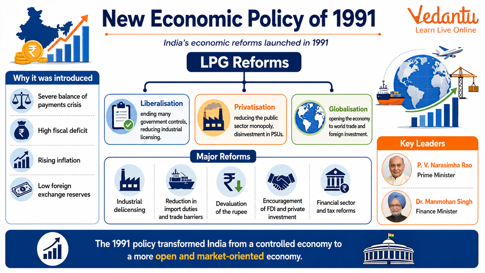 New Economic Policy of 1991