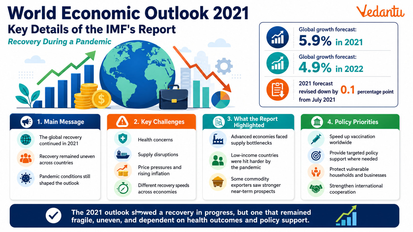 World Economic Outlook 2021 Key Details Of The Imfs Report