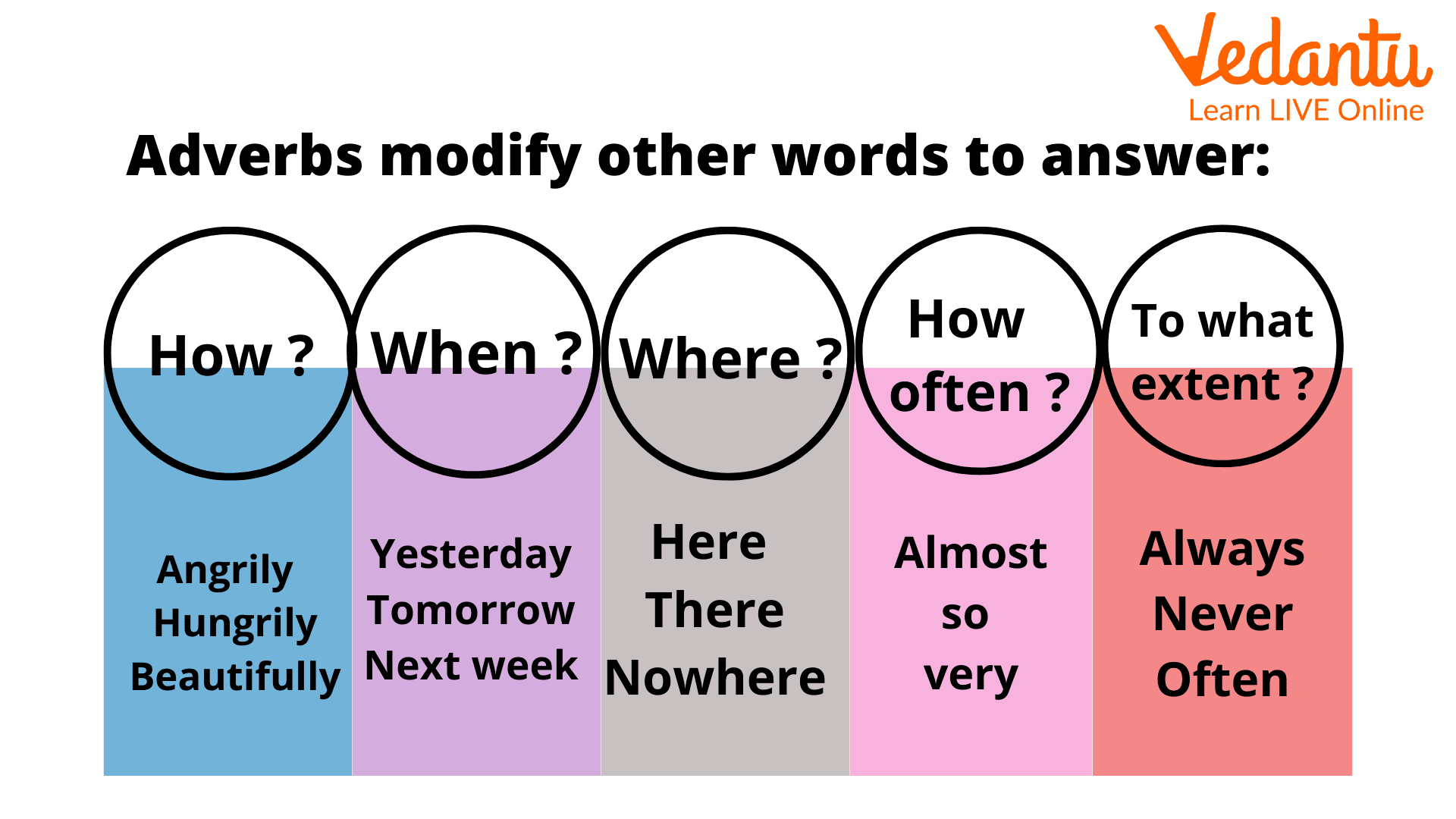 Adverbs tell us how, when where, how often and to what extent