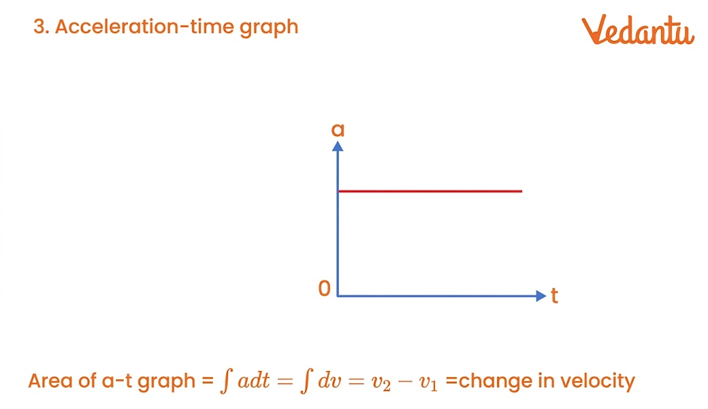 Acceleration Time Graph
