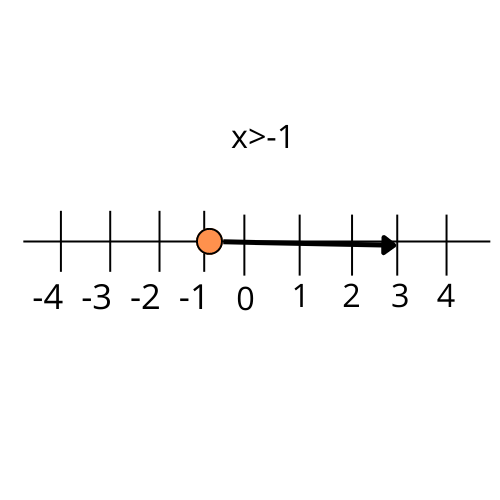 x>-1 graphical representation for the inequality in number