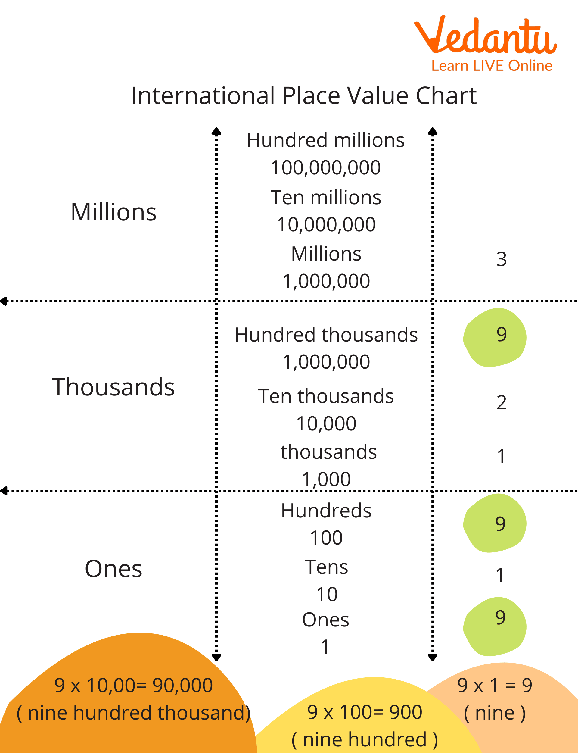 International place value chart of 3921919