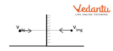 Image formed when object is perpendicular