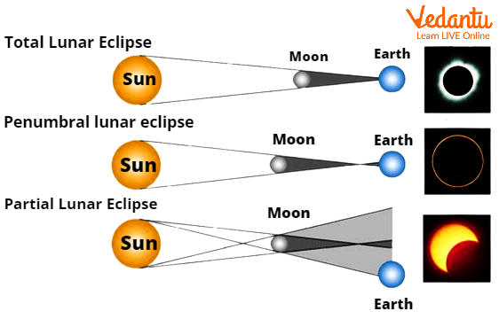 Lunar Eclipses