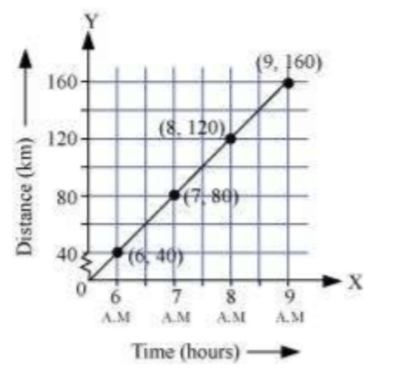 Graph Distance (km) Vs Time (hours)