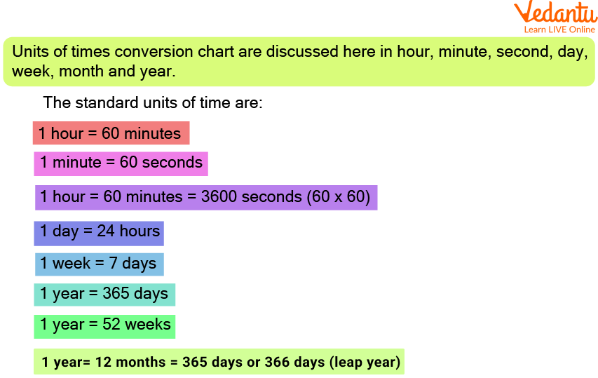 Units of time chart