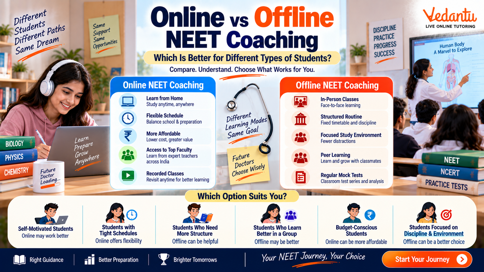 Online versus offline NEET coaching for different student needs