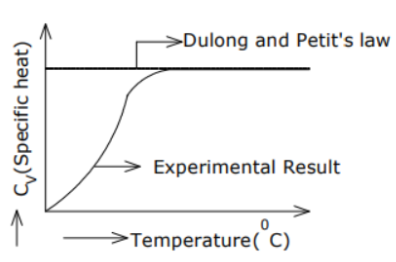 Graph between specific heat and temperature