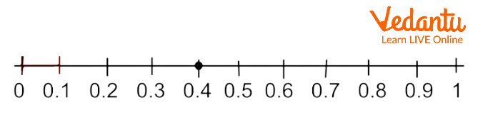 Decimals on number line