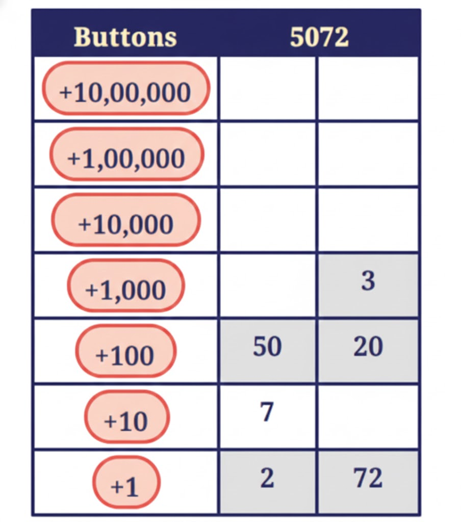 Two of the many different ways to get 5072 are shown below:
