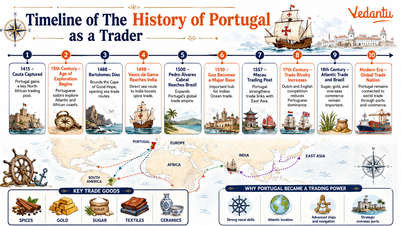 Timeline of The History of Portugal as A Trader