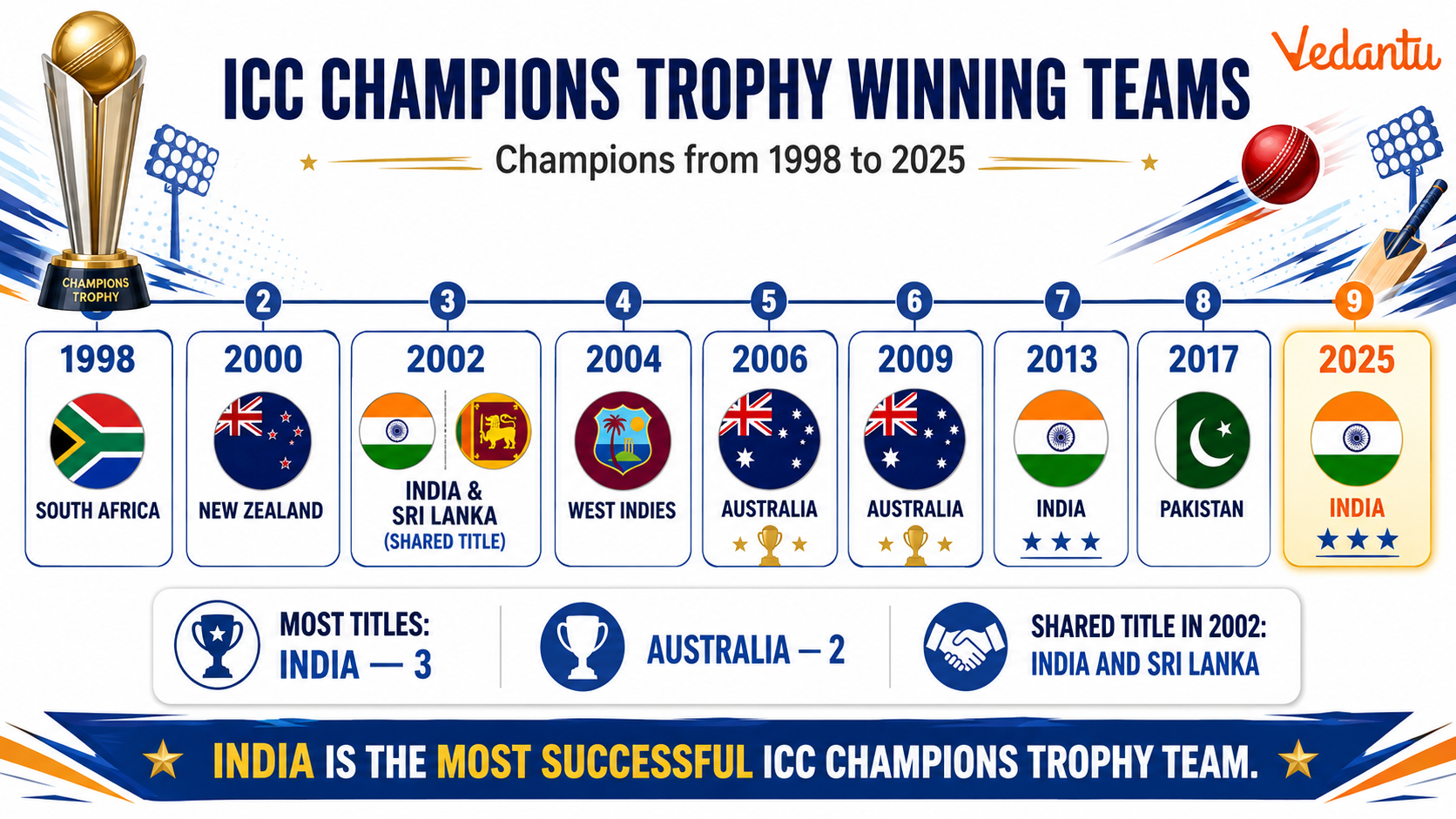 ICC Champions Trophy Winning Teams