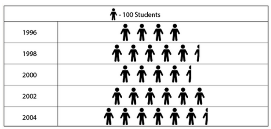 Number of students  in different years