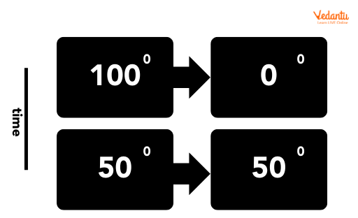 Example of Thermal Equilibrium