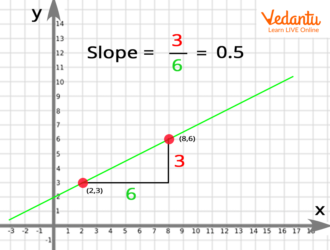 slope or gradient of a line