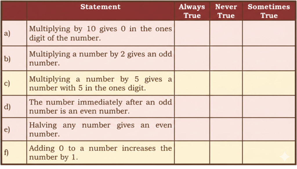 In mathematics, some statements are always true, some are sometimes true, and some are never true. Tick (√) in the appropriate column.