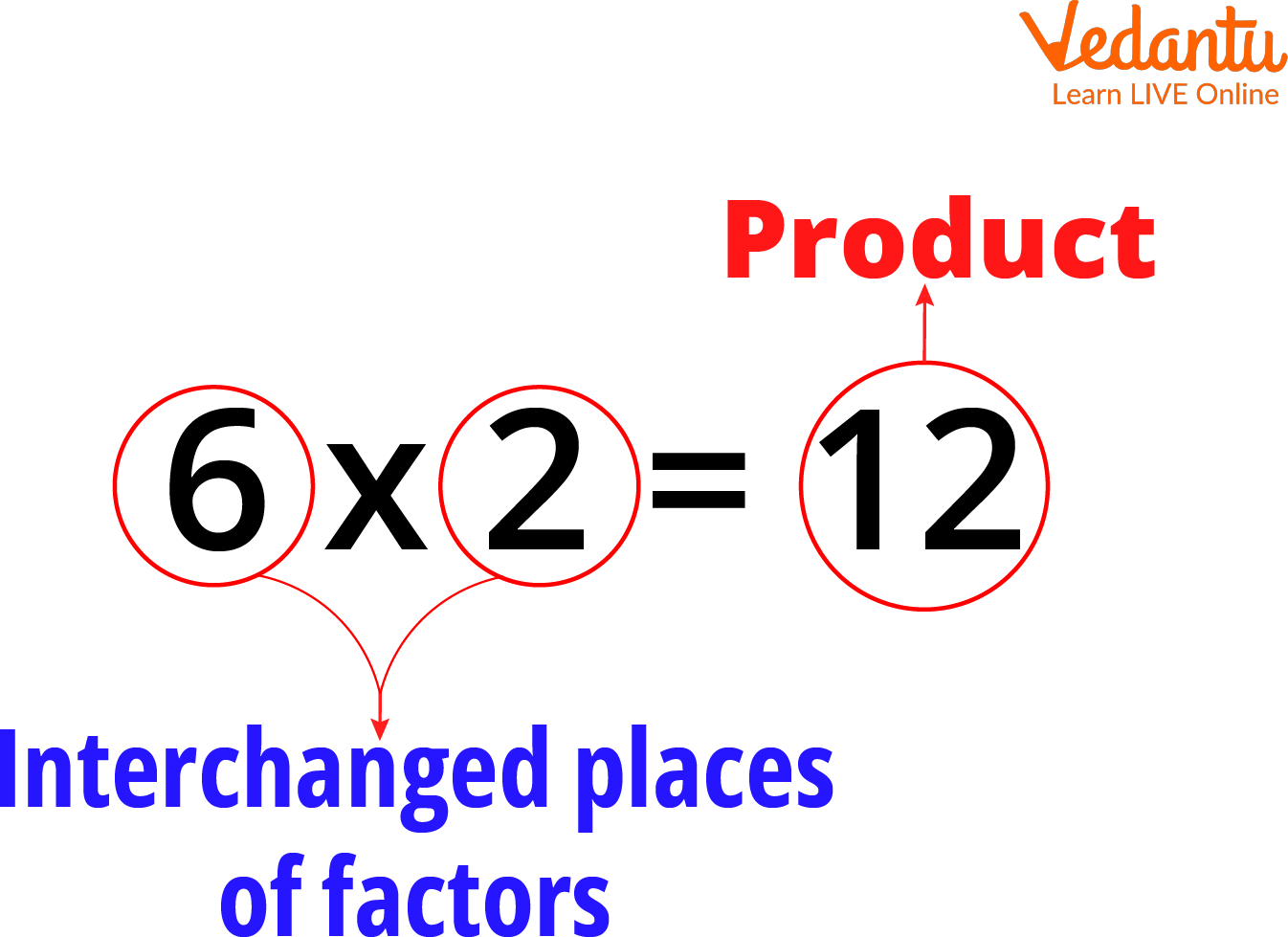 Changed places of multiplicand and multiplier