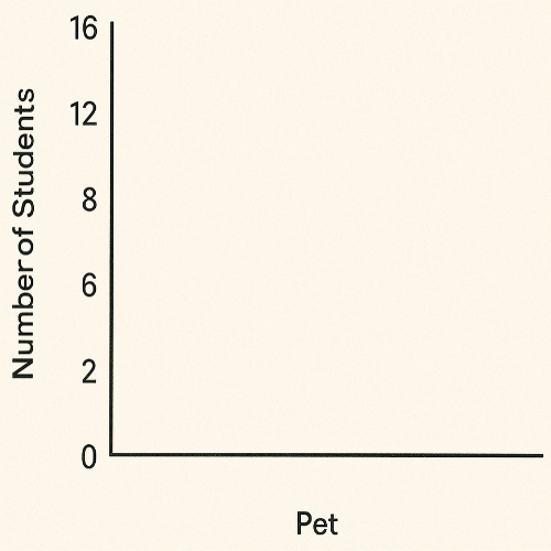 an x and y axis to draw a bar graph