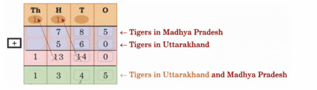 How many tigers does Madhya Pradesh and Uttrakhand have answer.