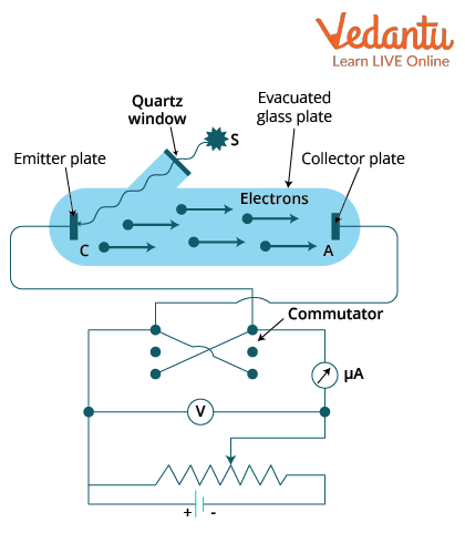 Experimental Setup of Photoelectric Effect