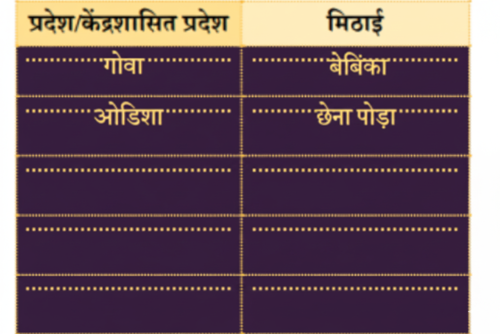 हमारे देश के विभिन्न प्रदेशों में बनाई जाने वाली मिठाइयों के बारे में पता कीजिए और उनके नाम भी लिखिए