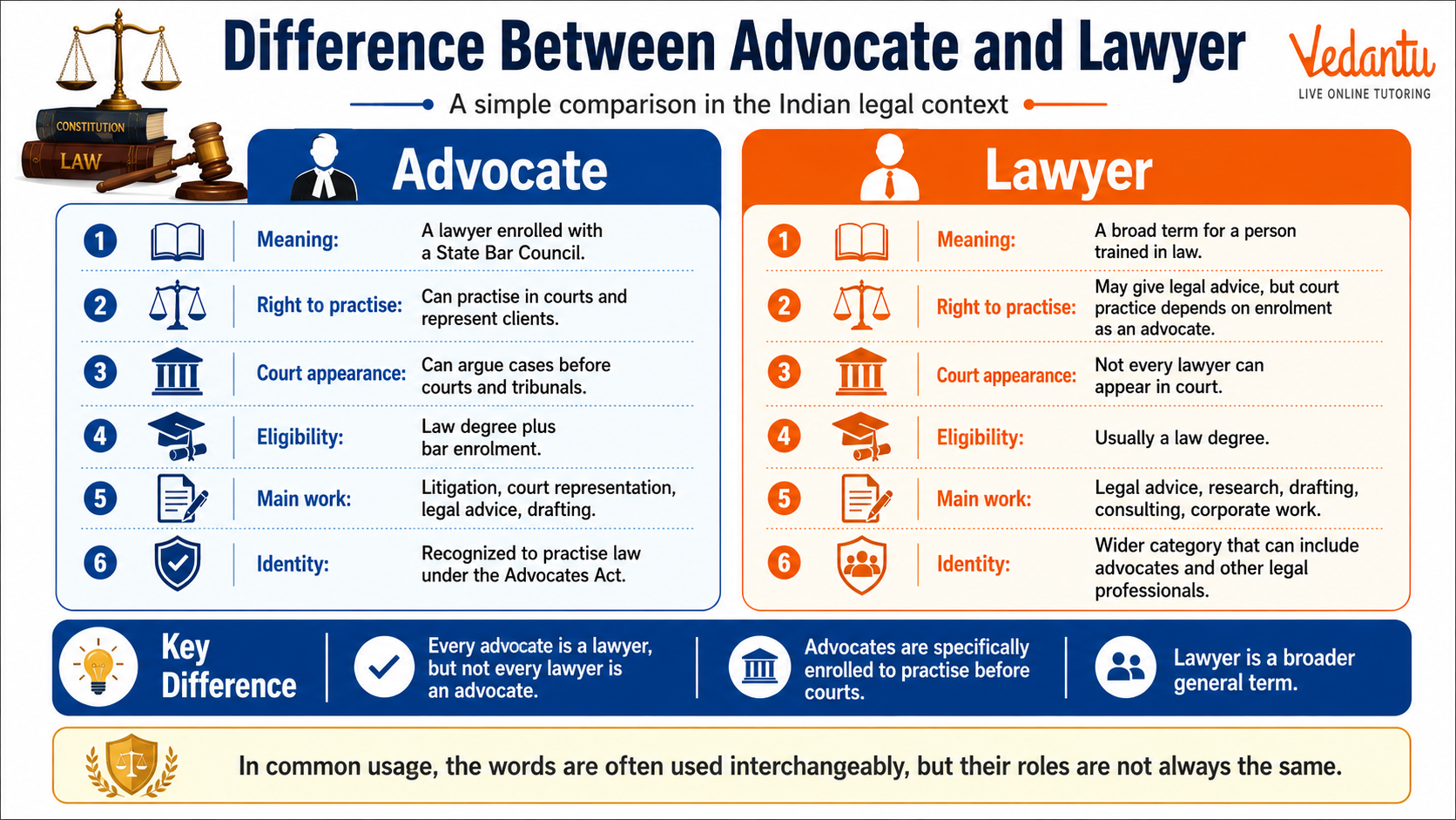 Difference Between Advocate and Lawyer