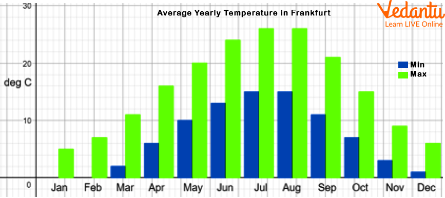 A Double Bar Graph with Heading