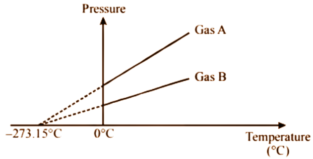 Pressure Temperature Graph At Constant Volume