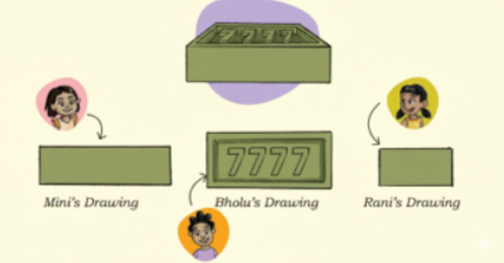 Mini, Bholu, and Rani draw the same brick