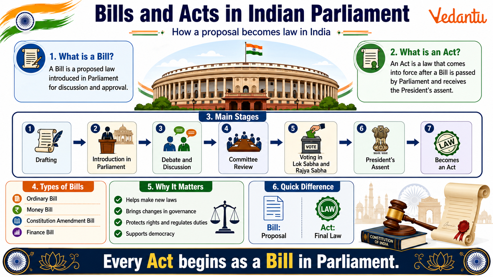 Bills and Acts in Indian Parliament