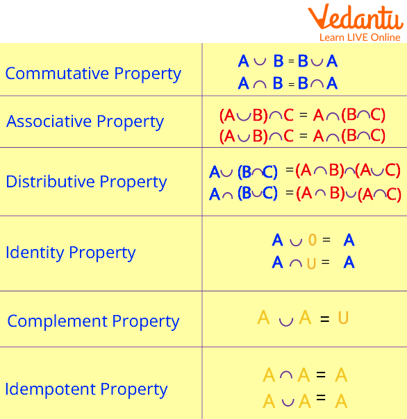 Properties of Sets