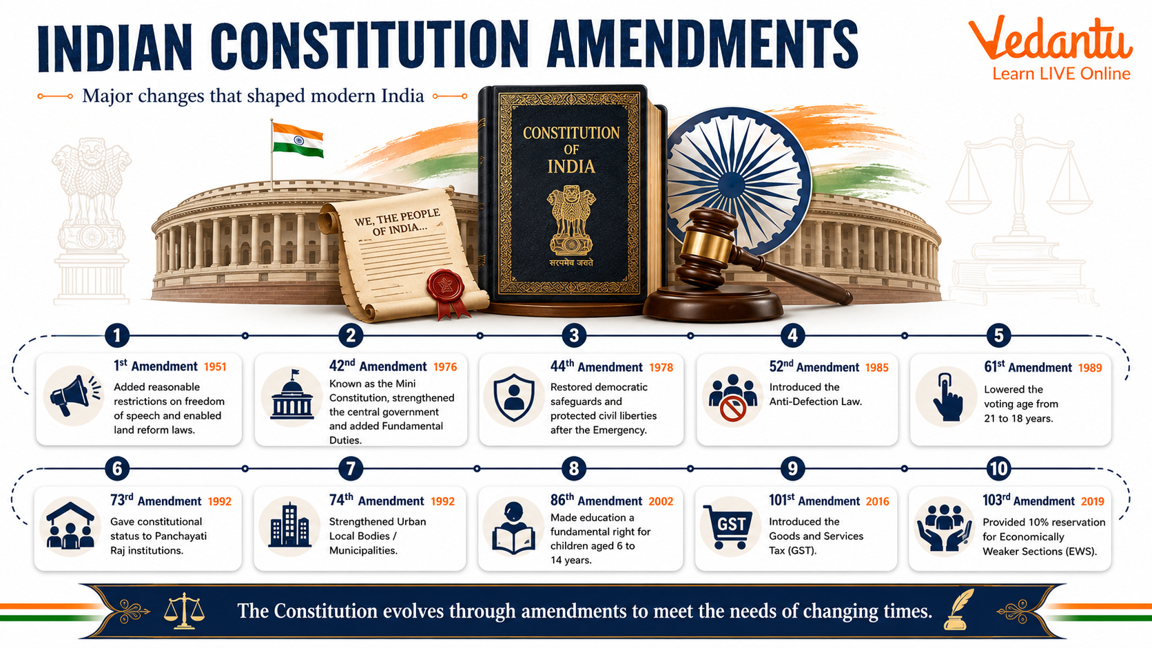 Indian Constitution Amendments