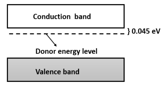 Position of donor level in energy band diagram