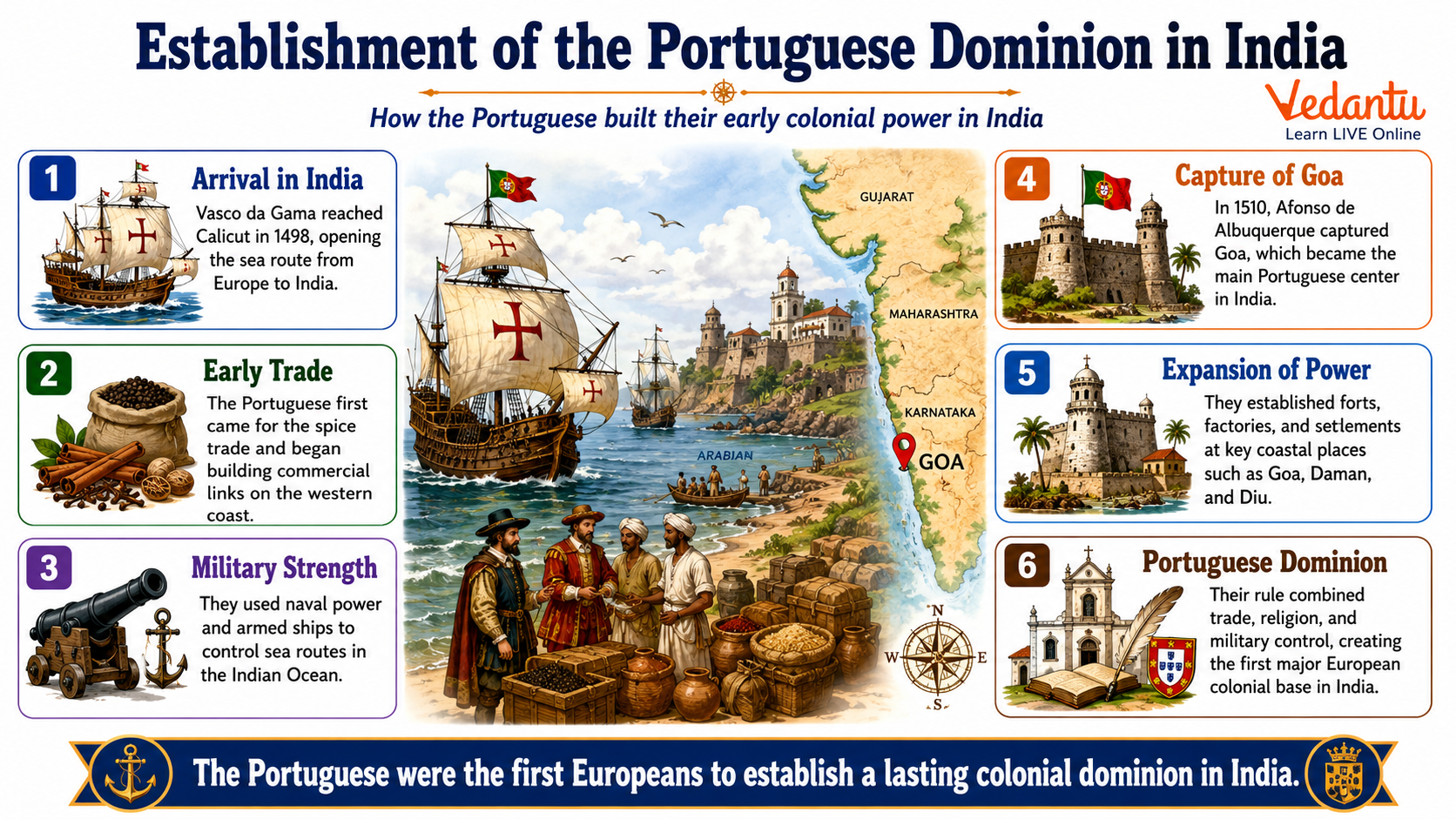Establishment of the Portuguese Dominion in India