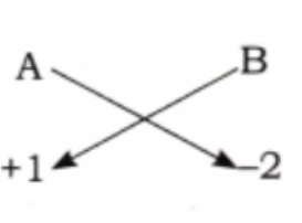 When A and B combine, an ionic (electrovalent) bond is formed.png