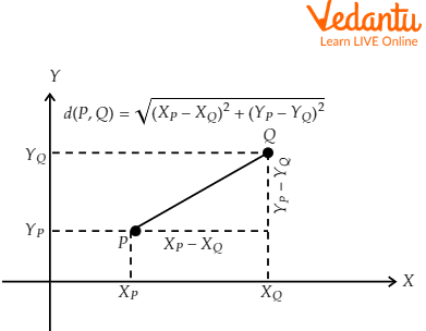 The distance between two points P and Q of the plane fulfils the Pythagorean theorem