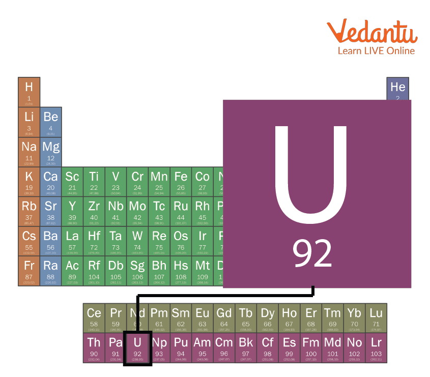 Uranium in the Periodic Table