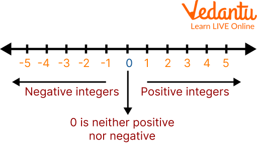 Addition Using a Number Line