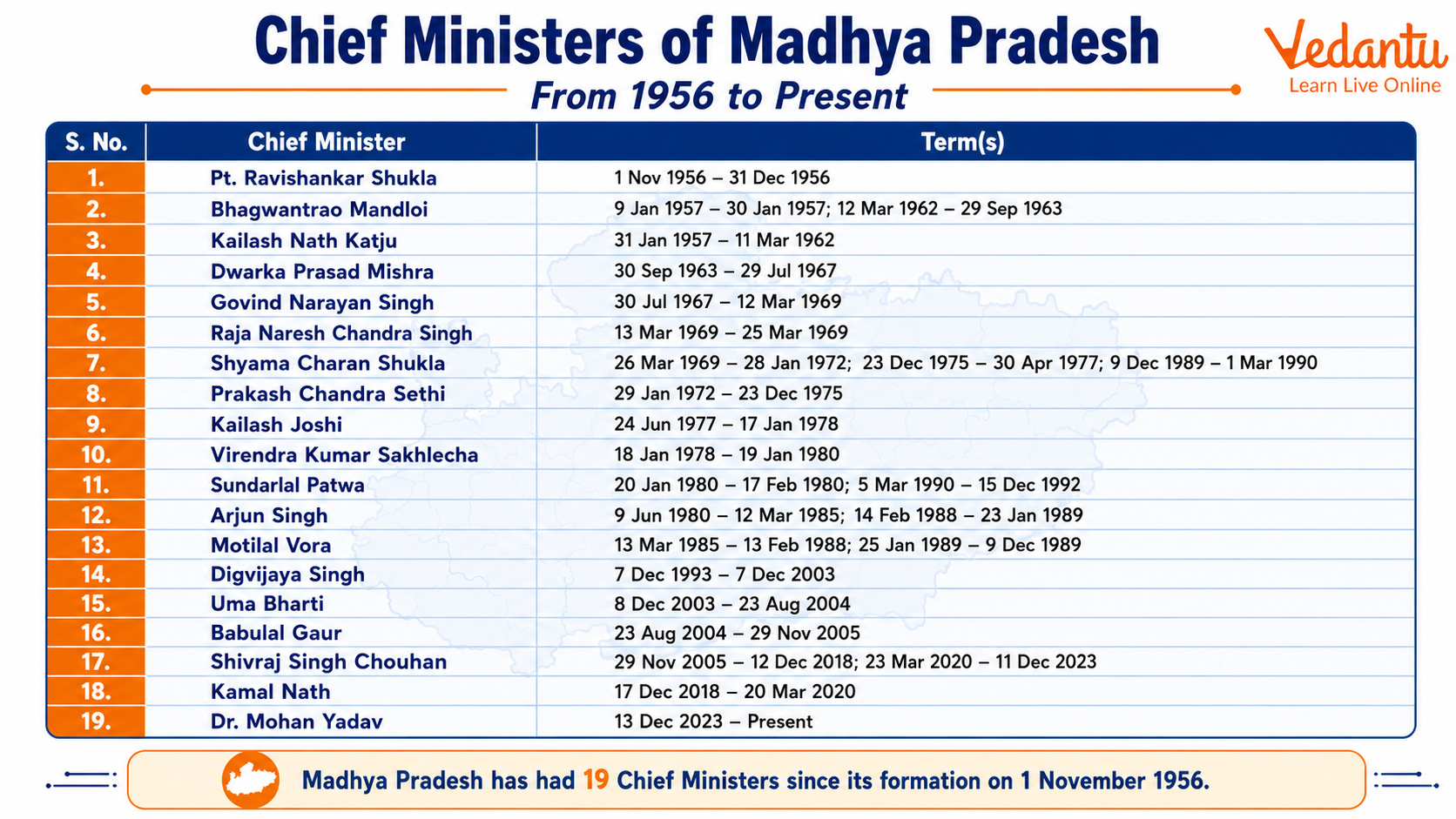 Chief Ministers of Madhya Pradesh