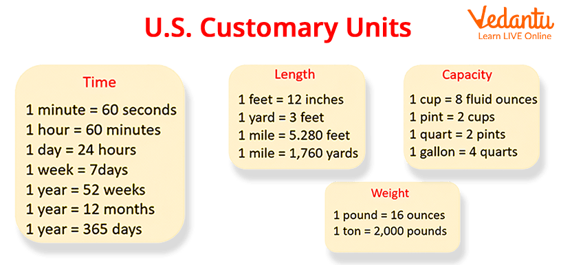 Key concepts of US-Based Customary Units