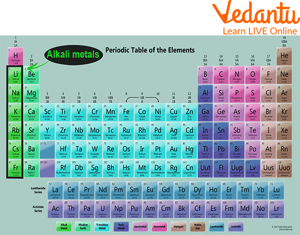 Alkali Metals Chemical Elements