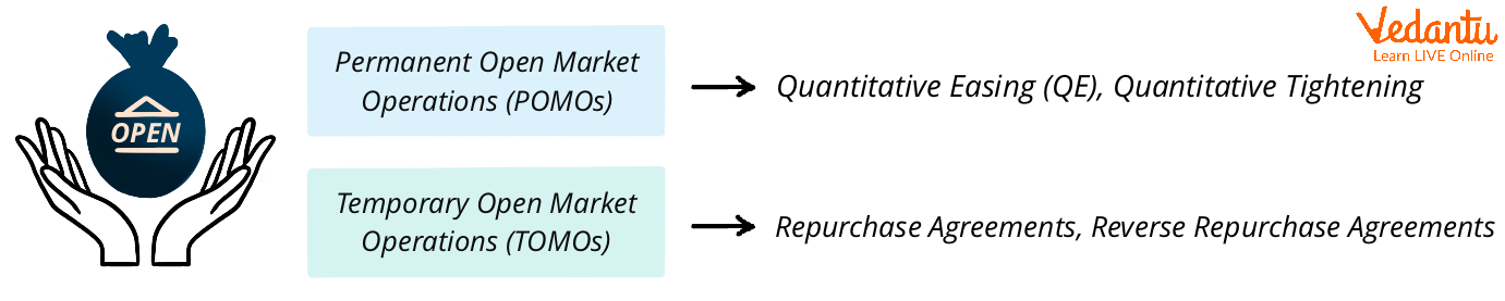 Types of Open Market Operations