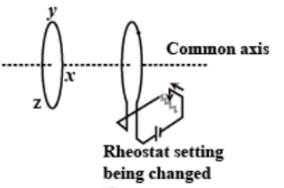 Direction current when coil is connected to rheostat