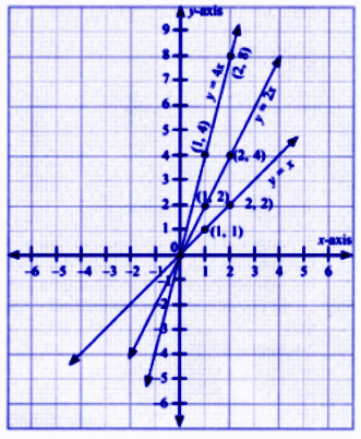 Draw the graphs of the following sets of lines. In each case, reflect on the role of ‘a’ and ‘b’..png