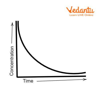 Concentration vs Time graph